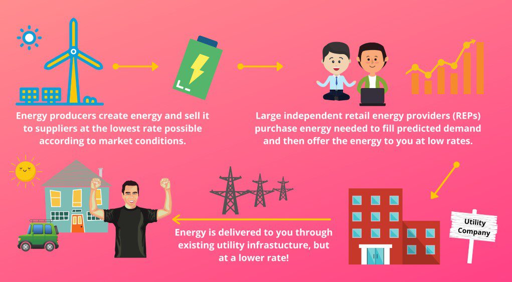 Sustainable energy suppliers