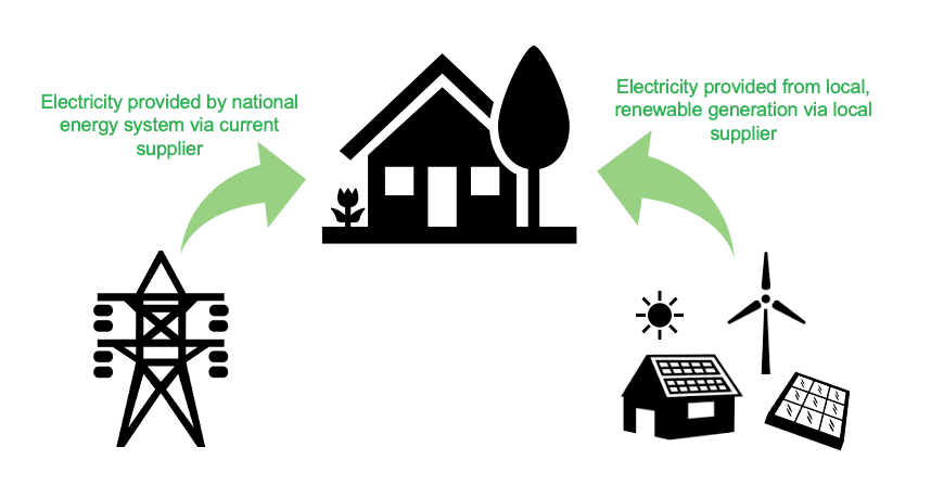 Energy suppliers with the lowest rates